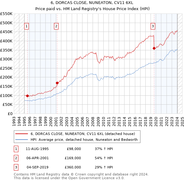 6, DORCAS CLOSE, NUNEATON, CV11 6XL: Price paid vs HM Land Registry's House Price Index