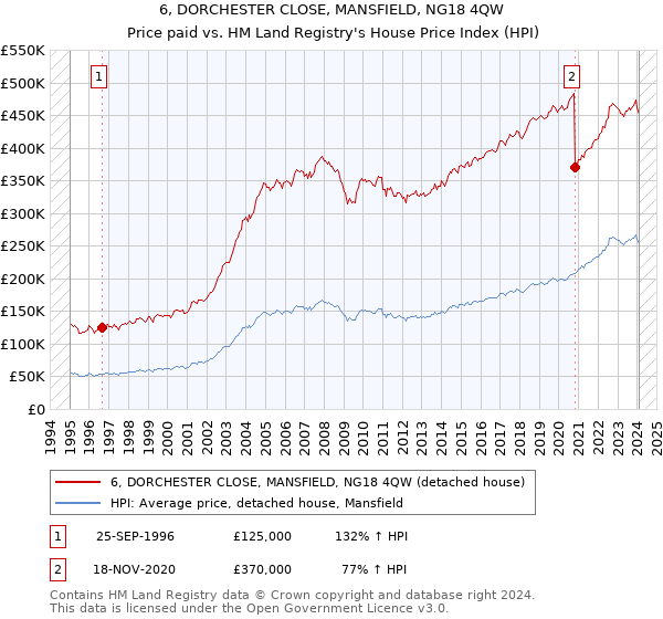 6, DORCHESTER CLOSE, MANSFIELD, NG18 4QW: Price paid vs HM Land Registry's House Price Index