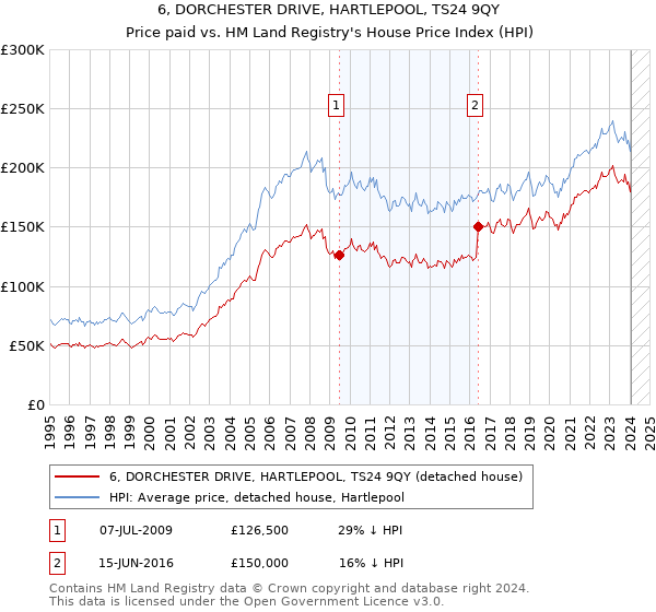 6, DORCHESTER DRIVE, HARTLEPOOL, TS24 9QY: Price paid vs HM Land Registry's House Price Index