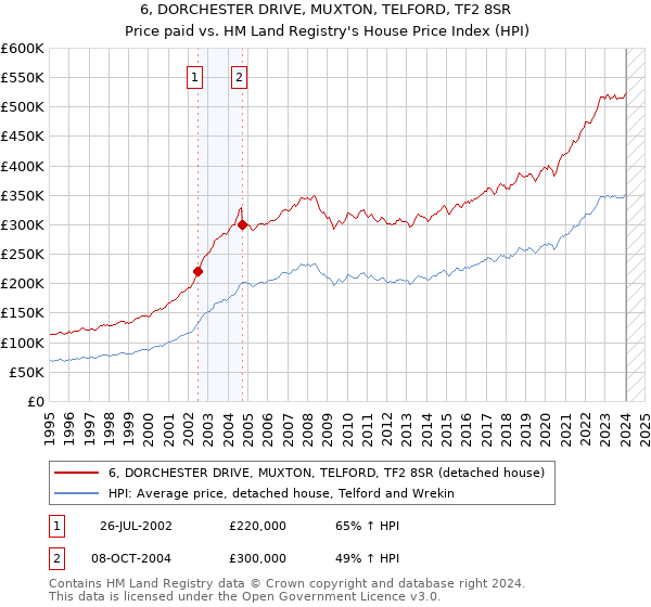 6, DORCHESTER DRIVE, MUXTON, TELFORD, TF2 8SR: Price paid vs HM Land Registry's House Price Index