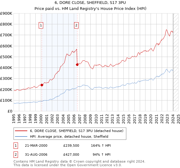 6, DORE CLOSE, SHEFFIELD, S17 3PU: Price paid vs HM Land Registry's House Price Index