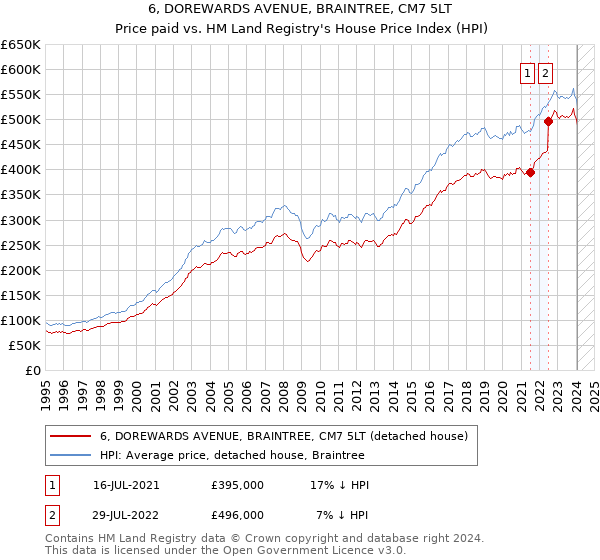 6, DOREWARDS AVENUE, BRAINTREE, CM7 5LT: Price paid vs HM Land Registry's House Price Index