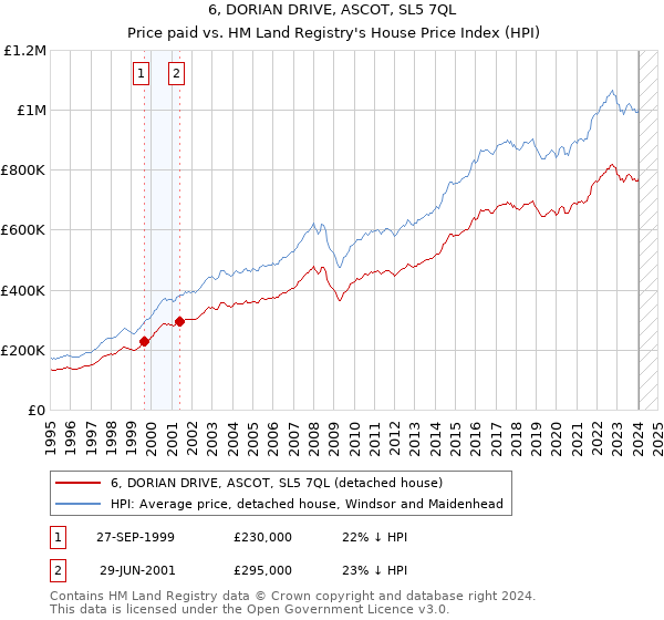 6, DORIAN DRIVE, ASCOT, SL5 7QL: Price paid vs HM Land Registry's House Price Index