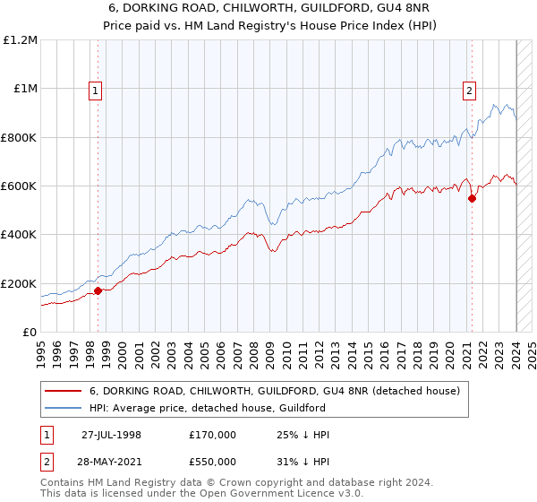 6, DORKING ROAD, CHILWORTH, GUILDFORD, GU4 8NR: Price paid vs HM Land Registry's House Price Index