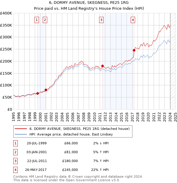 6, DORMY AVENUE, SKEGNESS, PE25 1RG: Price paid vs HM Land Registry's House Price Index