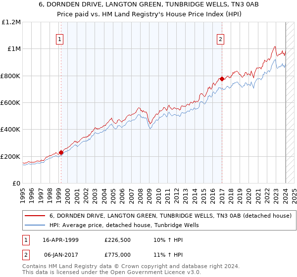 6, DORNDEN DRIVE, LANGTON GREEN, TUNBRIDGE WELLS, TN3 0AB: Price paid vs HM Land Registry's House Price Index