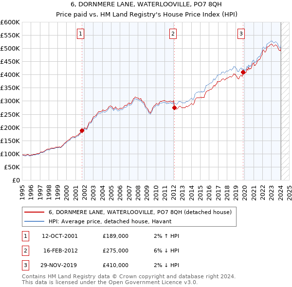 6, DORNMERE LANE, WATERLOOVILLE, PO7 8QH: Price paid vs HM Land Registry's House Price Index