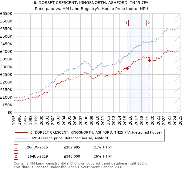 6, DORSET CRESCENT, KINGSNORTH, ASHFORD, TN25 7FA: Price paid vs HM Land Registry's House Price Index