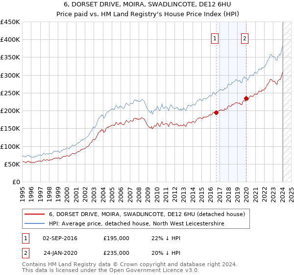 6, DORSET DRIVE, MOIRA, SWADLINCOTE, DE12 6HU: Price paid vs HM Land Registry's House Price Index