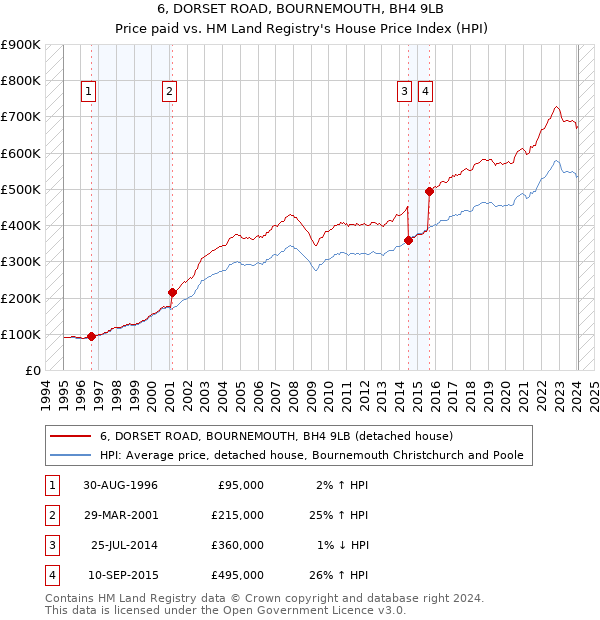 6, DORSET ROAD, BOURNEMOUTH, BH4 9LB: Price paid vs HM Land Registry's House Price Index