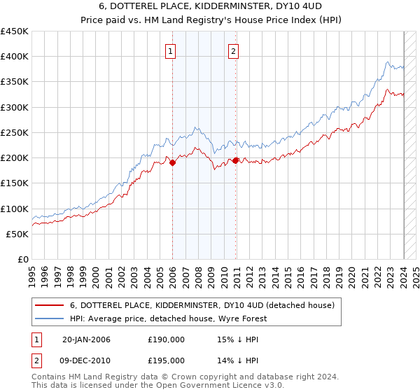 6, DOTTEREL PLACE, KIDDERMINSTER, DY10 4UD: Price paid vs HM Land Registry's House Price Index