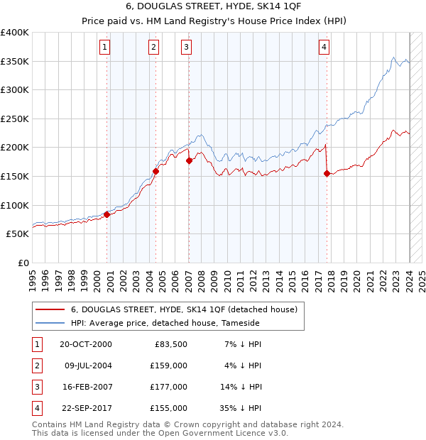 6, DOUGLAS STREET, HYDE, SK14 1QF: Price paid vs HM Land Registry's House Price Index