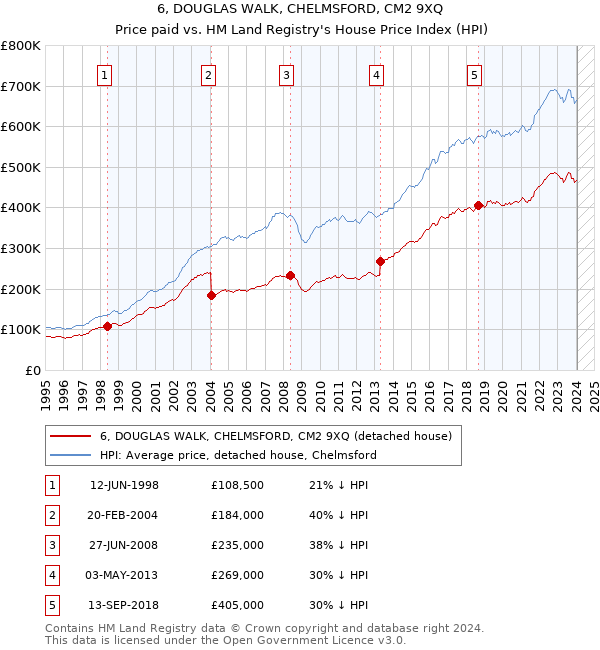 6, DOUGLAS WALK, CHELMSFORD, CM2 9XQ: Price paid vs HM Land Registry's House Price Index