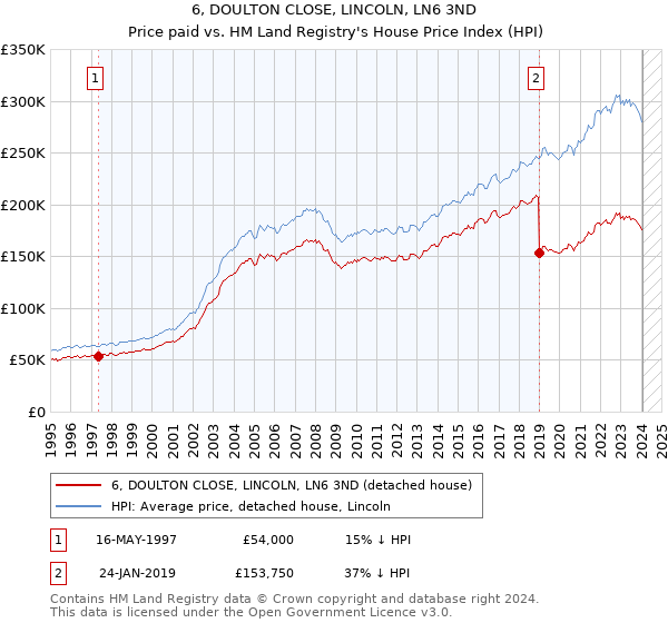 6, DOULTON CLOSE, LINCOLN, LN6 3ND: Price paid vs HM Land Registry's House Price Index