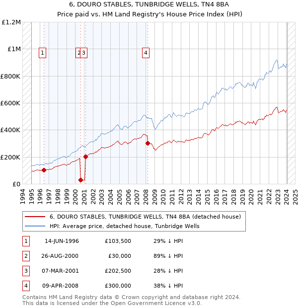 6, DOURO STABLES, TUNBRIDGE WELLS, TN4 8BA: Price paid vs HM Land Registry's House Price Index
