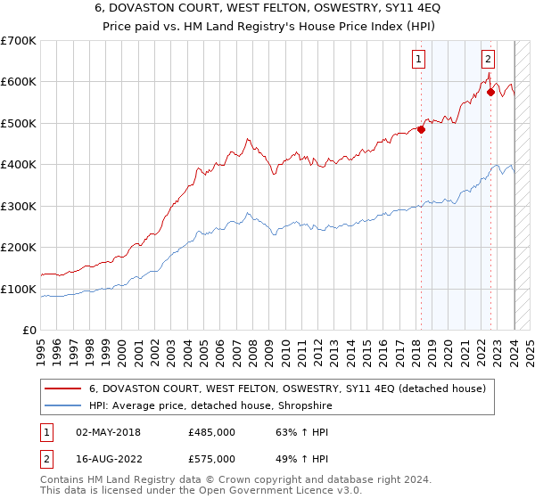 6, DOVASTON COURT, WEST FELTON, OSWESTRY, SY11 4EQ: Price paid vs HM Land Registry's House Price Index