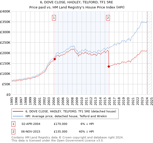 6, DOVE CLOSE, HADLEY, TELFORD, TF1 5RE: Price paid vs HM Land Registry's House Price Index