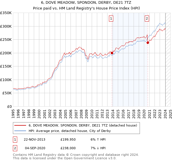 6, DOVE MEADOW, SPONDON, DERBY, DE21 7TZ: Price paid vs HM Land Registry's House Price Index
