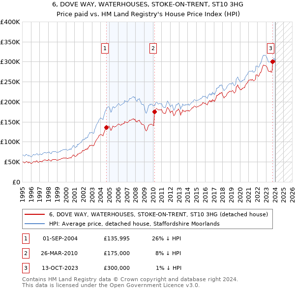 6, DOVE WAY, WATERHOUSES, STOKE-ON-TRENT, ST10 3HG: Price paid vs HM Land Registry's House Price Index