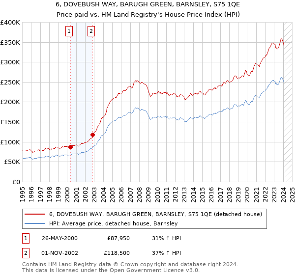 6, DOVEBUSH WAY, BARUGH GREEN, BARNSLEY, S75 1QE: Price paid vs HM Land Registry's House Price Index