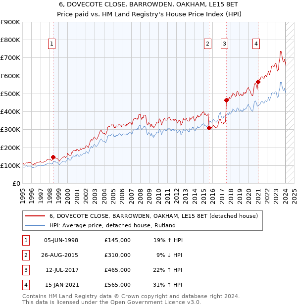6, DOVECOTE CLOSE, BARROWDEN, OAKHAM, LE15 8ET: Price paid vs HM Land Registry's House Price Index