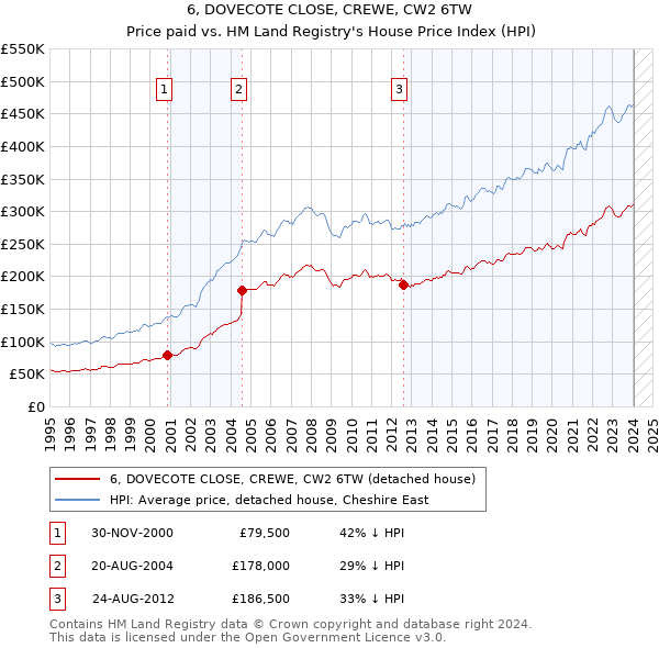 6, DOVECOTE CLOSE, CREWE, CW2 6TW: Price paid vs HM Land Registry's House Price Index