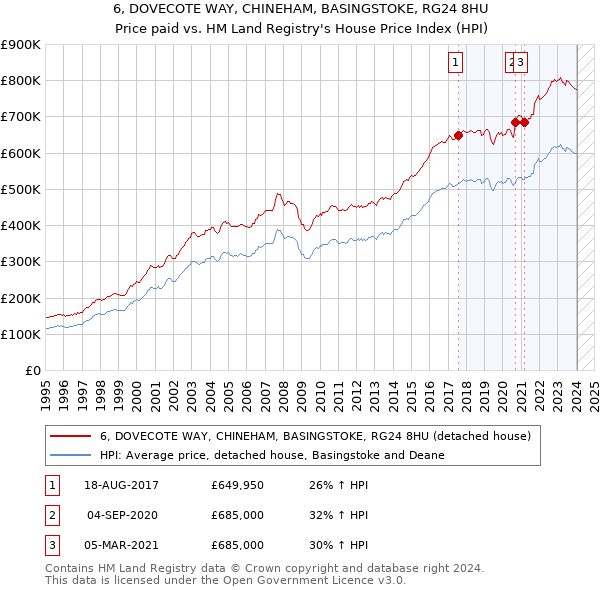 6, DOVECOTE WAY, CHINEHAM, BASINGSTOKE, RG24 8HU: Price paid vs HM Land Registry's House Price Index