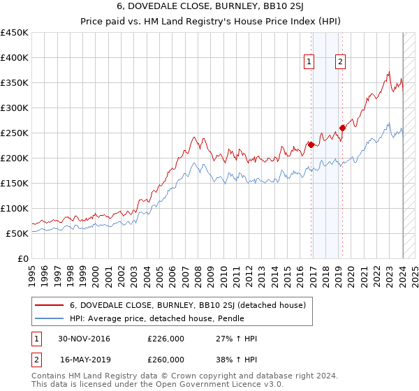 6, DOVEDALE CLOSE, BURNLEY, BB10 2SJ: Price paid vs HM Land Registry's House Price Index