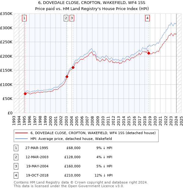 6, DOVEDALE CLOSE, CROFTON, WAKEFIELD, WF4 1SS: Price paid vs HM Land Registry's House Price Index