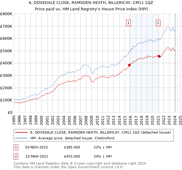 6, DOVEDALE CLOSE, RAMSDEN HEATH, BILLERICAY, CM11 1QZ: Price paid vs HM Land Registry's House Price Index