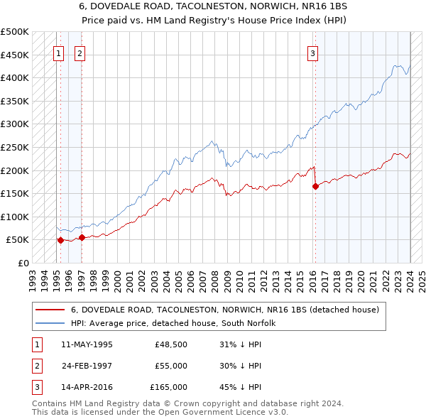 6, DOVEDALE ROAD, TACOLNESTON, NORWICH, NR16 1BS: Price paid vs HM Land Registry's House Price Index
