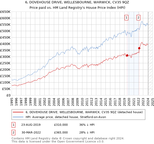 6, DOVEHOUSE DRIVE, WELLESBOURNE, WARWICK, CV35 9QZ: Price paid vs HM Land Registry's House Price Index