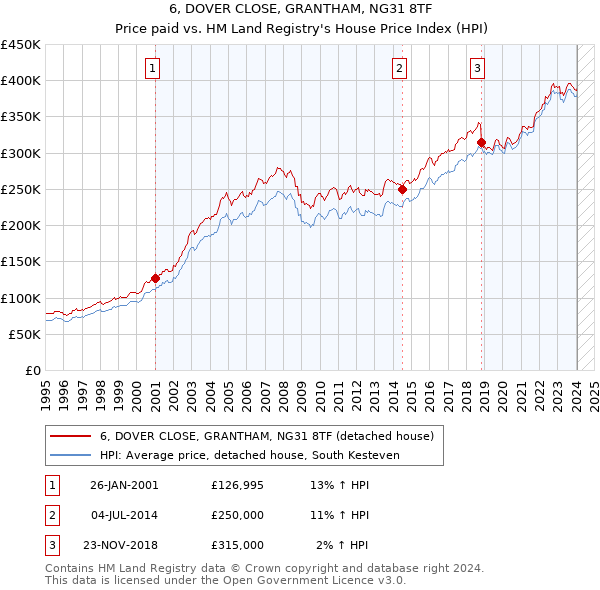 6, DOVER CLOSE, GRANTHAM, NG31 8TF: Price paid vs HM Land Registry's House Price Index