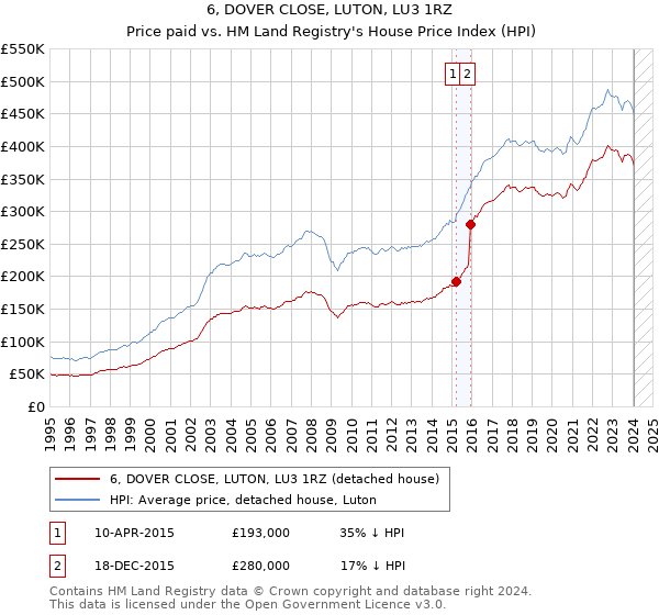 6, DOVER CLOSE, LUTON, LU3 1RZ: Price paid vs HM Land Registry's House Price Index
