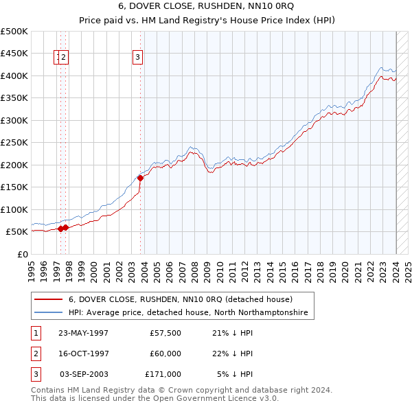 6, DOVER CLOSE, RUSHDEN, NN10 0RQ: Price paid vs HM Land Registry's House Price Index