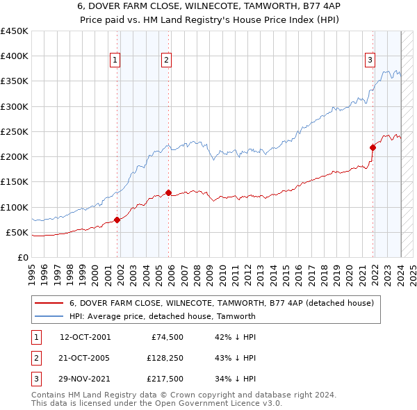 6, DOVER FARM CLOSE, WILNECOTE, TAMWORTH, B77 4AP: Price paid vs HM Land Registry's House Price Index