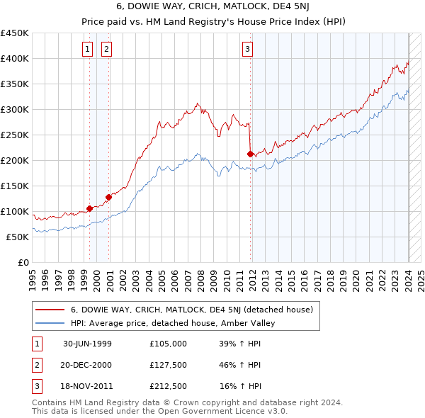 6, DOWIE WAY, CRICH, MATLOCK, DE4 5NJ: Price paid vs HM Land Registry's House Price Index