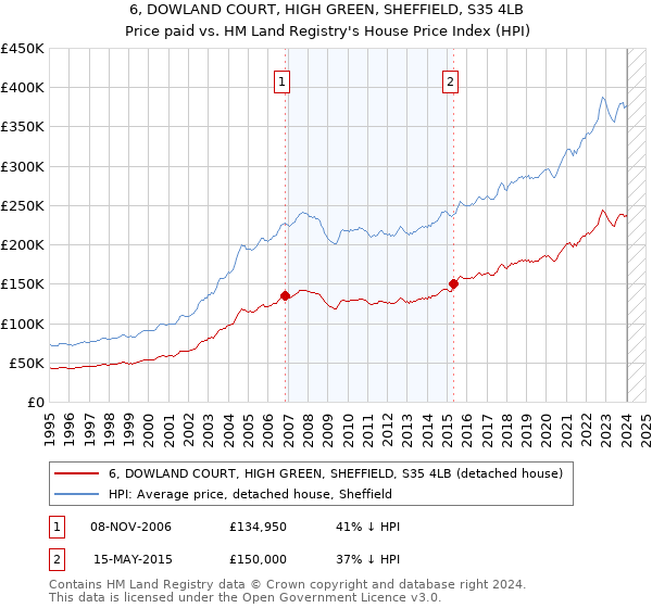 6, DOWLAND COURT, HIGH GREEN, SHEFFIELD, S35 4LB: Price paid vs HM Land Registry's House Price Index