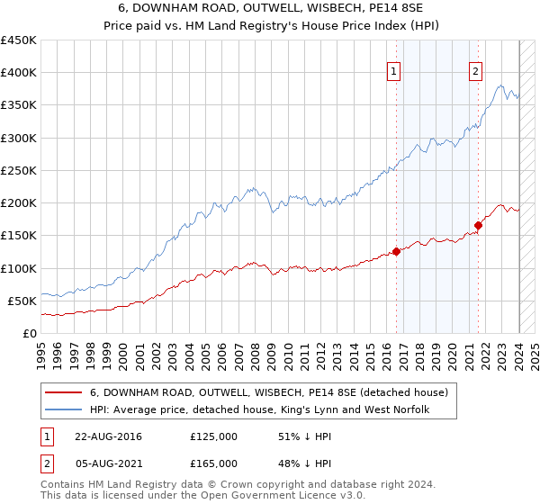 6, DOWNHAM ROAD, OUTWELL, WISBECH, PE14 8SE: Price paid vs HM Land Registry's House Price Index