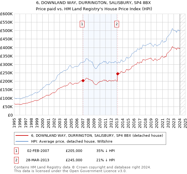 6, DOWNLAND WAY, DURRINGTON, SALISBURY, SP4 8BX: Price paid vs HM Land Registry's House Price Index