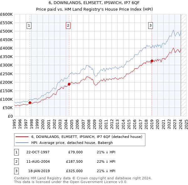 6, DOWNLANDS, ELMSETT, IPSWICH, IP7 6QF: Price paid vs HM Land Registry's House Price Index