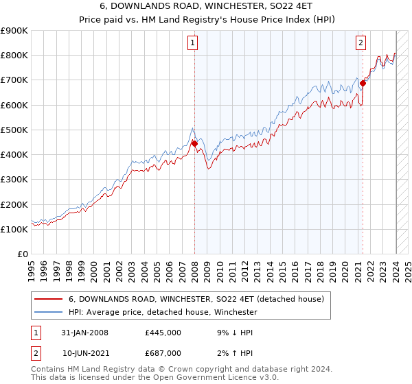 6, DOWNLANDS ROAD, WINCHESTER, SO22 4ET: Price paid vs HM Land Registry's House Price Index
