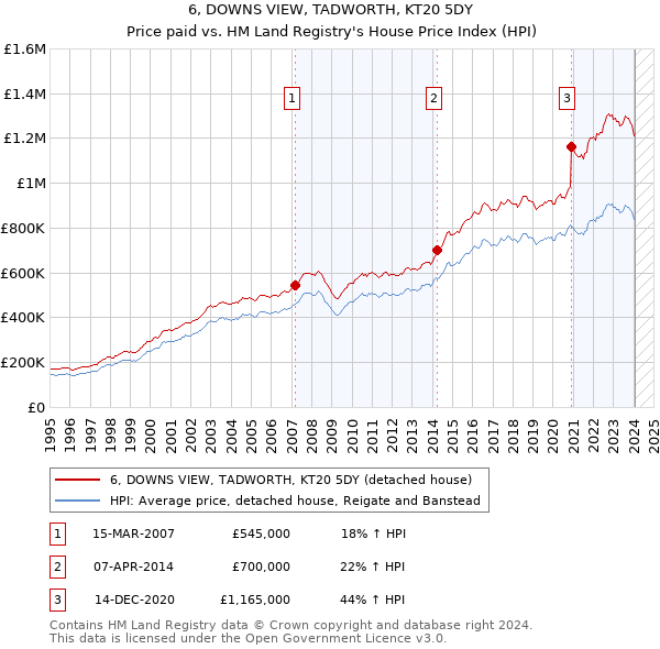 6, DOWNS VIEW, TADWORTH, KT20 5DY: Price paid vs HM Land Registry's House Price Index