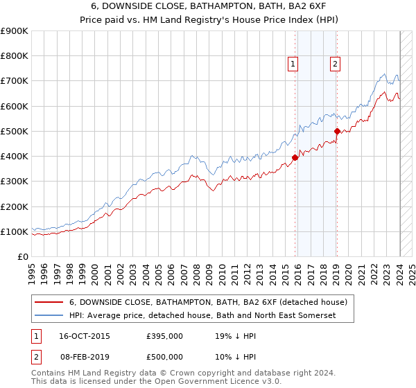 6, DOWNSIDE CLOSE, BATHAMPTON, BATH, BA2 6XF: Price paid vs HM Land Registry's House Price Index