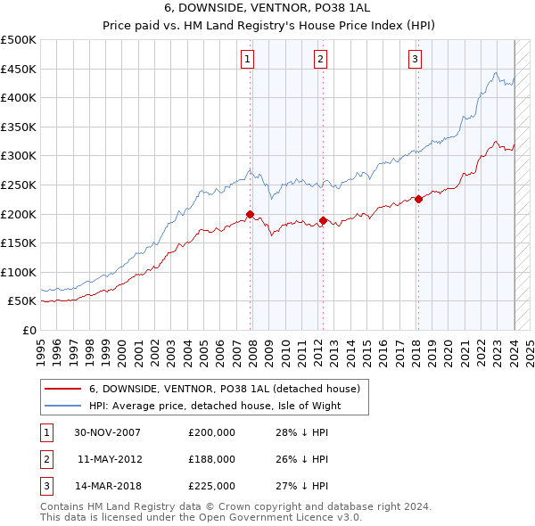 6, DOWNSIDE, VENTNOR, PO38 1AL: Price paid vs HM Land Registry's House Price Index