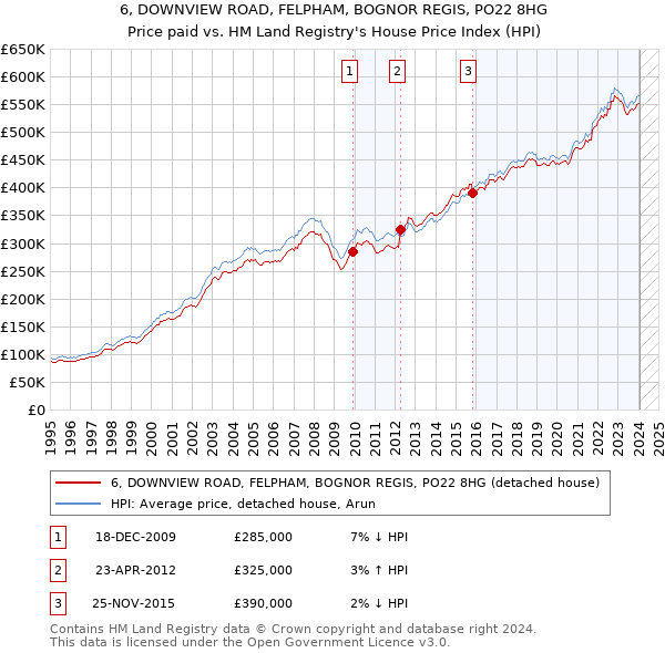 6, DOWNVIEW ROAD, FELPHAM, BOGNOR REGIS, PO22 8HG: Price paid vs HM Land Registry's House Price Index