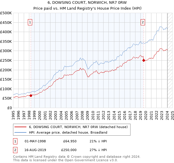 6, DOWSING COURT, NORWICH, NR7 0RW: Price paid vs HM Land Registry's House Price Index