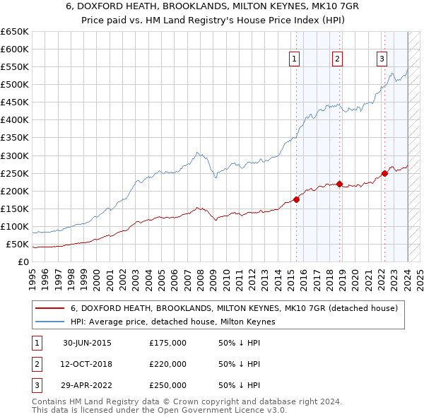 6, DOXFORD HEATH, BROOKLANDS, MILTON KEYNES, MK10 7GR: Price paid vs HM Land Registry's House Price Index