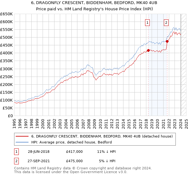 6, DRAGONFLY CRESCENT, BIDDENHAM, BEDFORD, MK40 4UB: Price paid vs HM Land Registry's House Price Index
