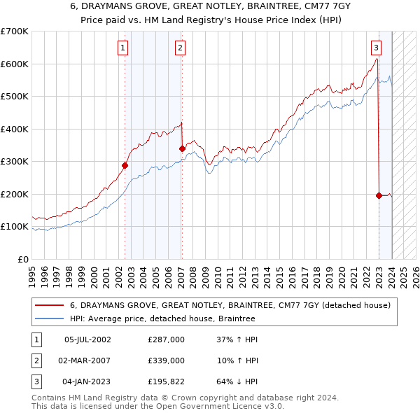 6, DRAYMANS GROVE, GREAT NOTLEY, BRAINTREE, CM77 7GY: Price paid vs HM Land Registry's House Price Index